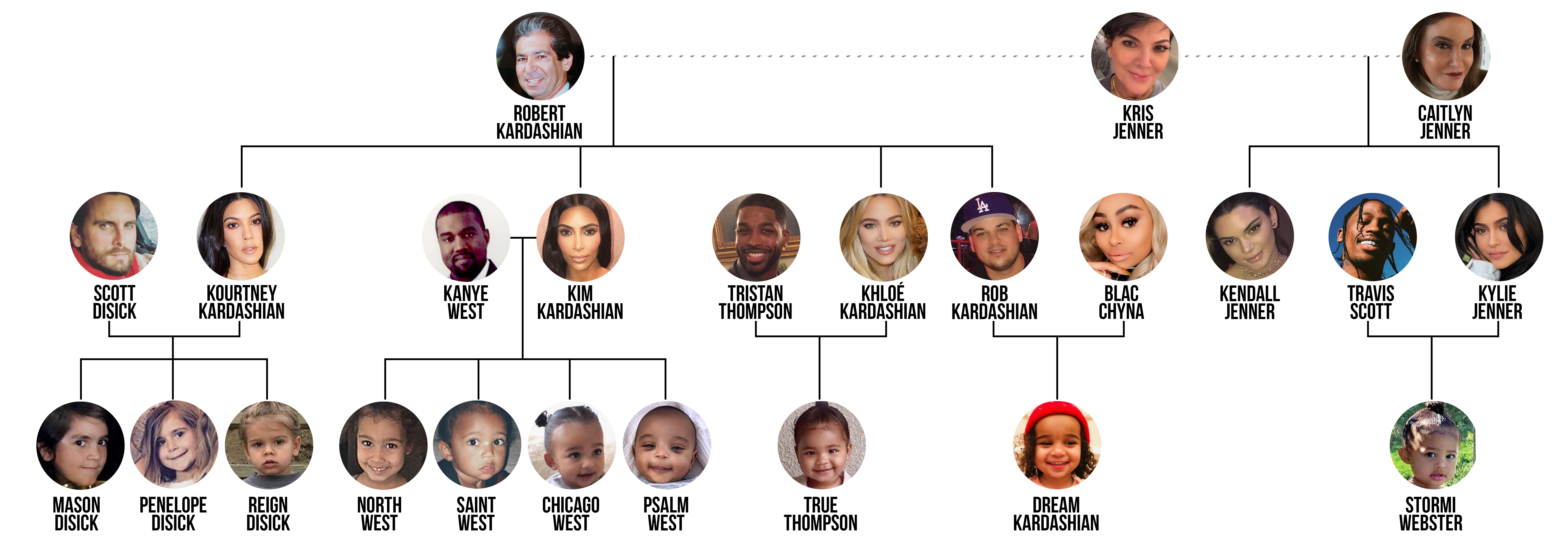 The Kardashian-Jenner Family Tree Is Seriously Complicated