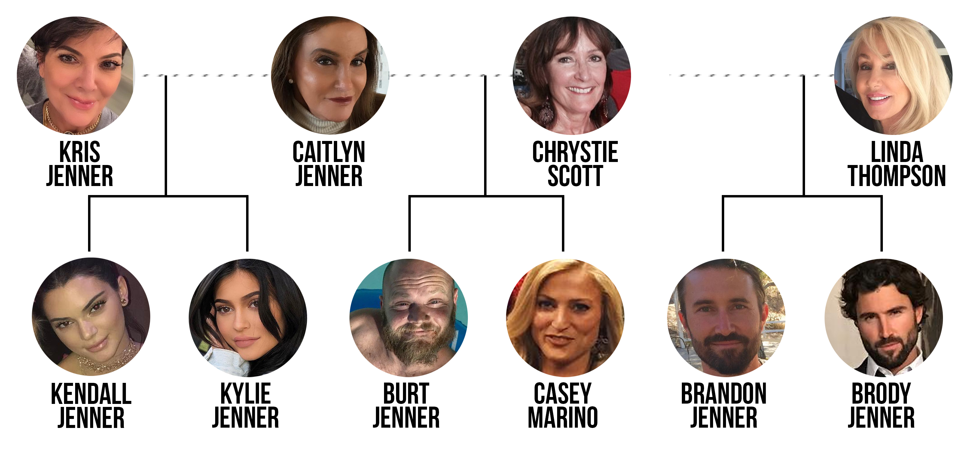 Kardashian Jenner Clan Stammbaum