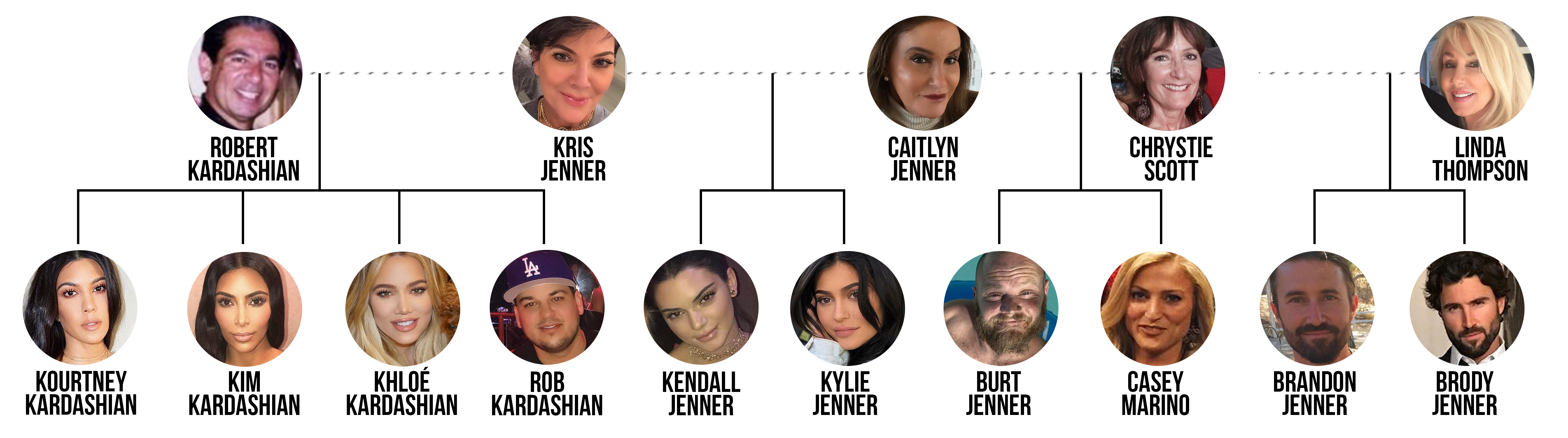 Bruce Jenner Family Tree